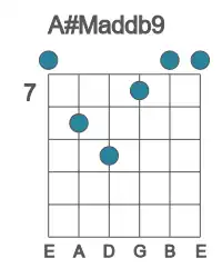 Guitar voicing #0 of the A# Maddb9 chord